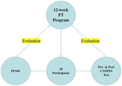 Using the ADDIE model to design and develop physical education lessons incorporated with a functional training component